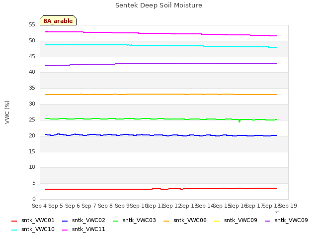 plot of Sentek Deep Soil Moisture