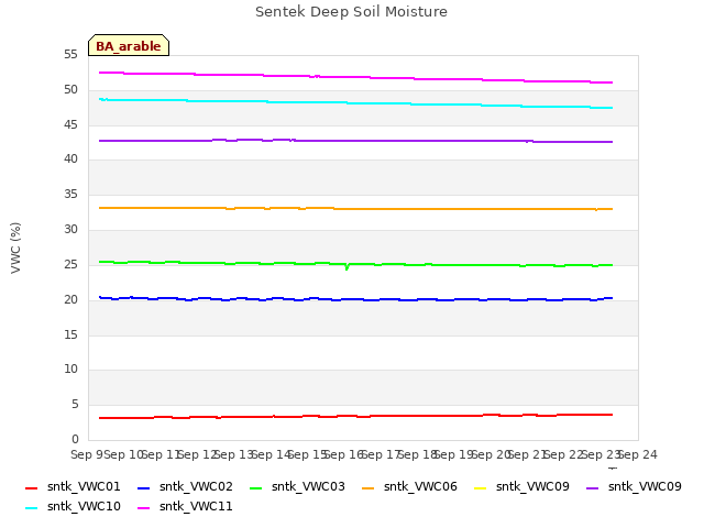 plot of Sentek Deep Soil Moisture