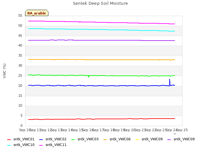 plot of Sentek Deep Soil Moisture