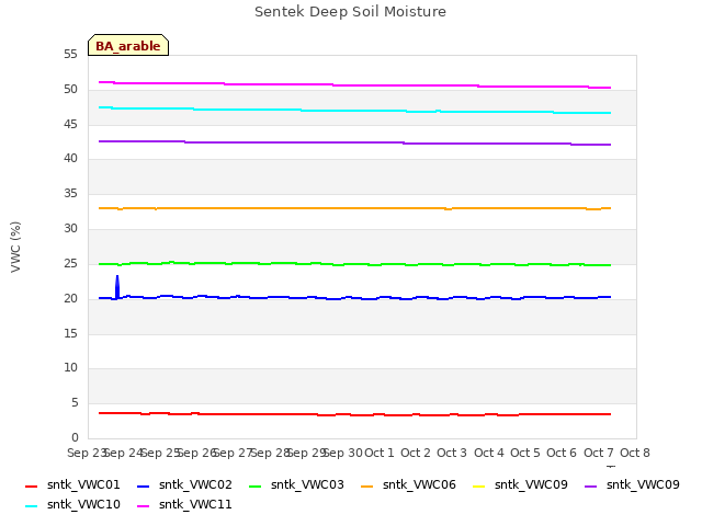 plot of Sentek Deep Soil Moisture