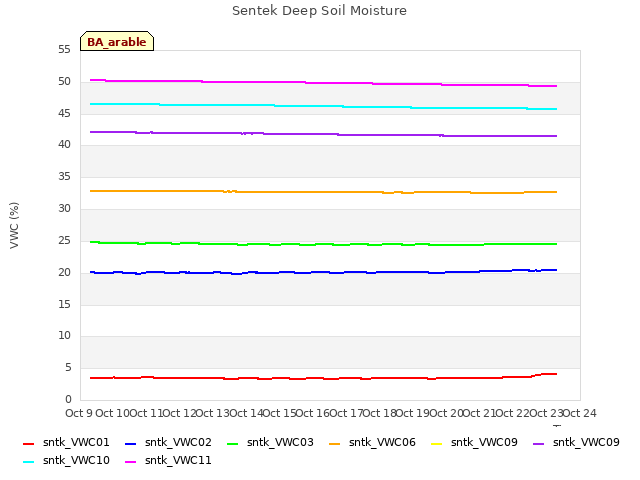 plot of Sentek Deep Soil Moisture