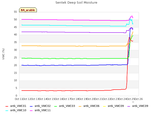 plot of Sentek Deep Soil Moisture
