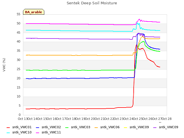 plot of Sentek Deep Soil Moisture