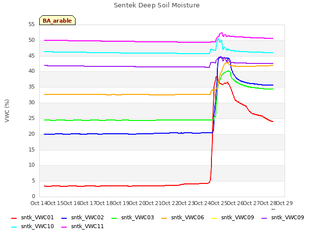 plot of Sentek Deep Soil Moisture