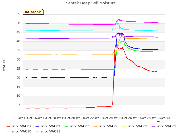 plot of Sentek Deep Soil Moisture