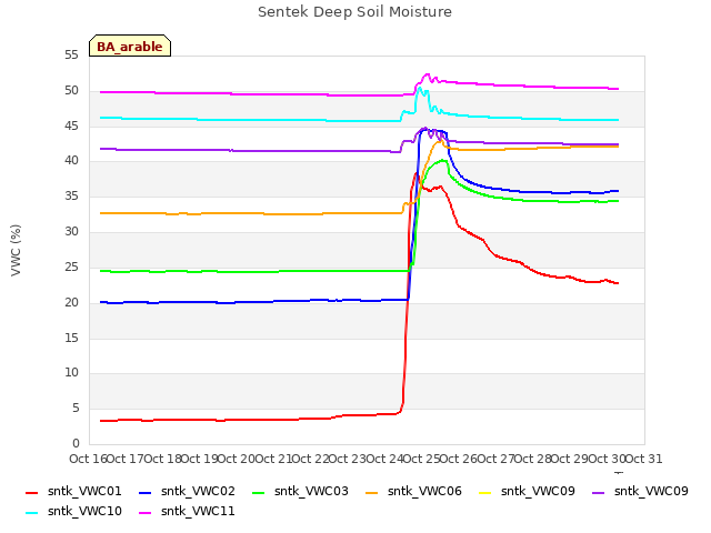 plot of Sentek Deep Soil Moisture