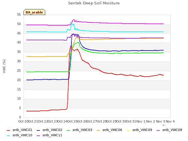 plot of Sentek Deep Soil Moisture