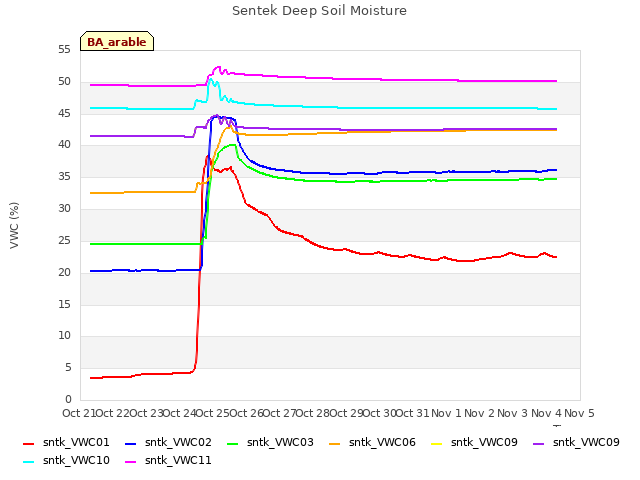 plot of Sentek Deep Soil Moisture