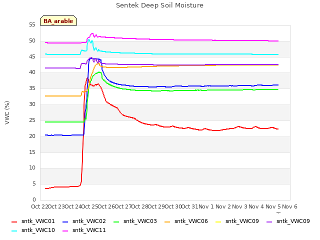 plot of Sentek Deep Soil Moisture