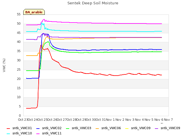 plot of Sentek Deep Soil Moisture