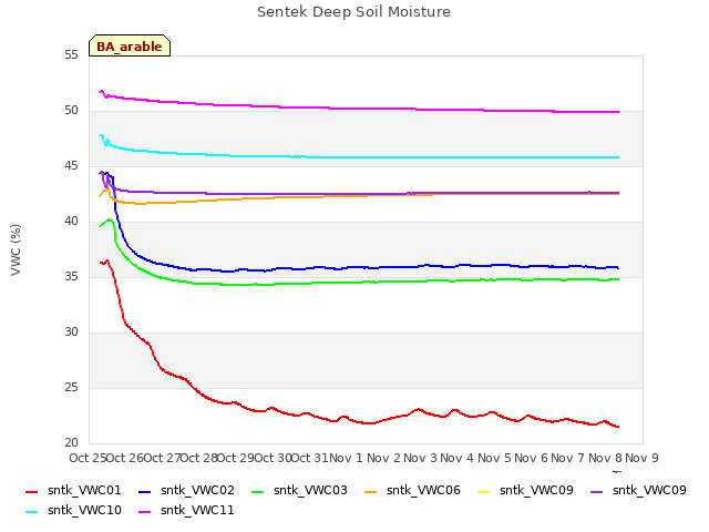 plot of Sentek Deep Soil Moisture
