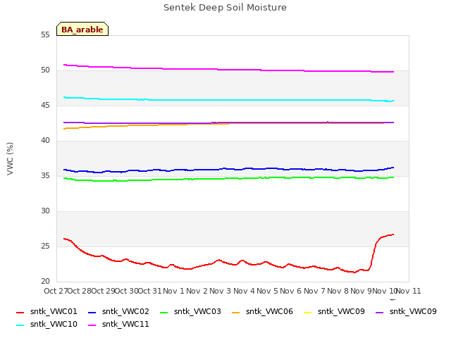 plot of Sentek Deep Soil Moisture