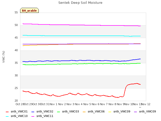 plot of Sentek Deep Soil Moisture