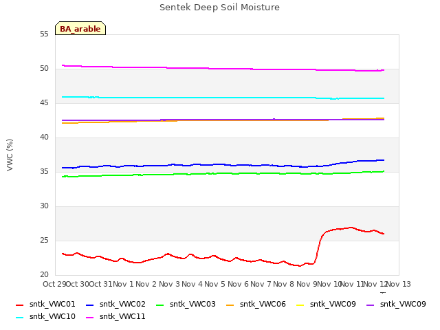 plot of Sentek Deep Soil Moisture