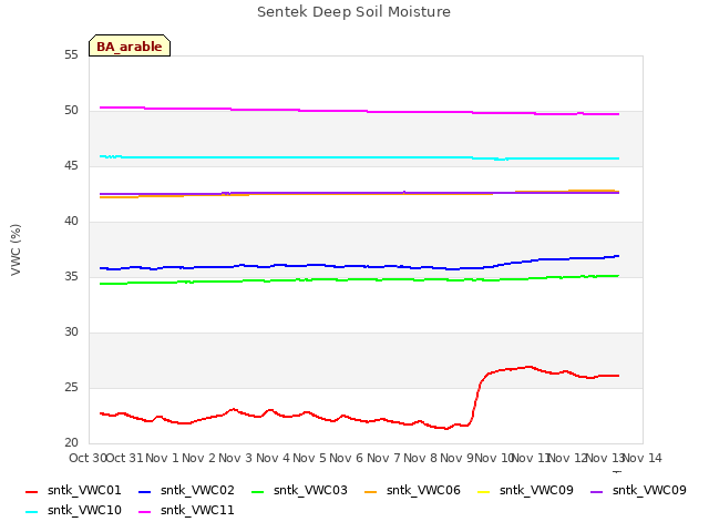 plot of Sentek Deep Soil Moisture