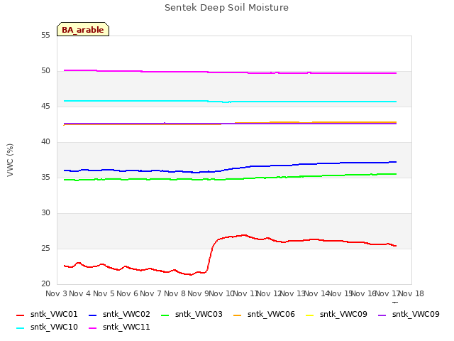 plot of Sentek Deep Soil Moisture