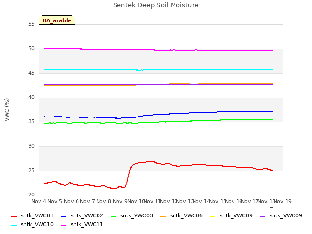 plot of Sentek Deep Soil Moisture