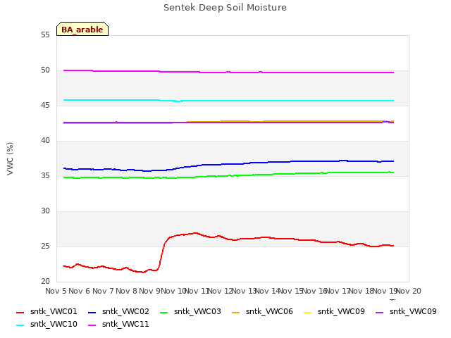 plot of Sentek Deep Soil Moisture