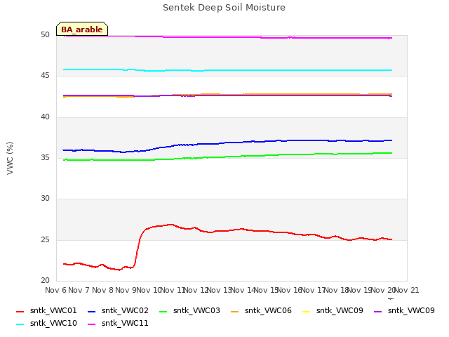 plot of Sentek Deep Soil Moisture