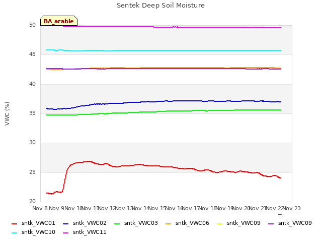 plot of Sentek Deep Soil Moisture