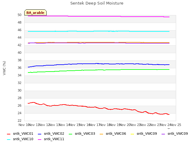 plot of Sentek Deep Soil Moisture