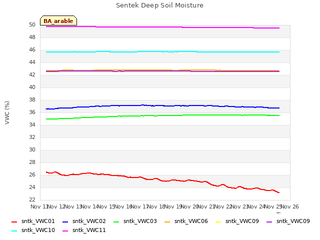 plot of Sentek Deep Soil Moisture