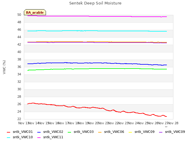 plot of Sentek Deep Soil Moisture