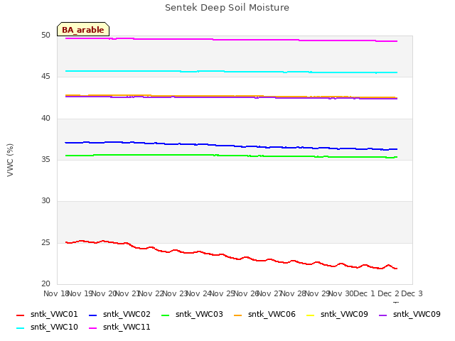 plot of Sentek Deep Soil Moisture