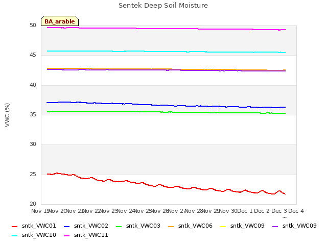 plot of Sentek Deep Soil Moisture