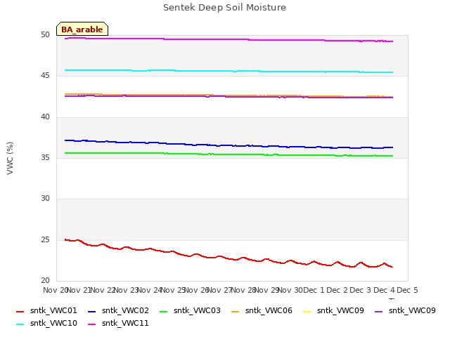 plot of Sentek Deep Soil Moisture