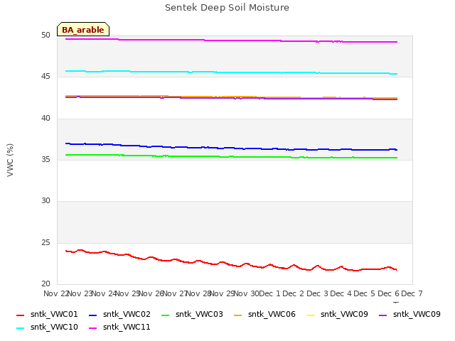 plot of Sentek Deep Soil Moisture