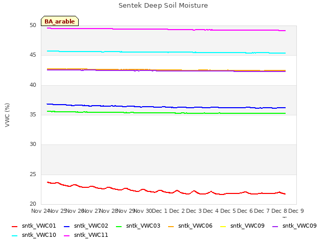 plot of Sentek Deep Soil Moisture