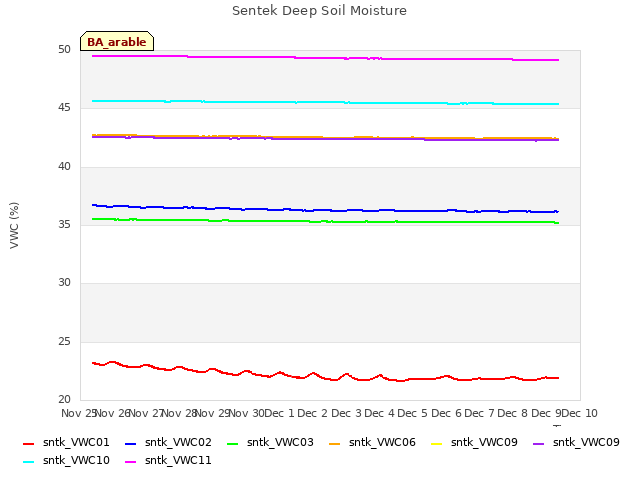 plot of Sentek Deep Soil Moisture