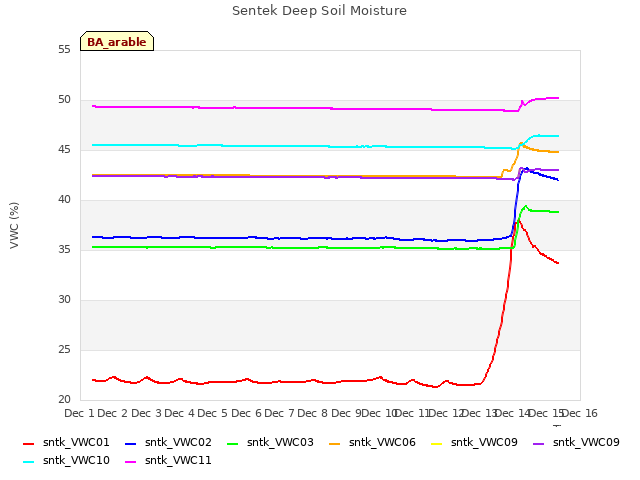 plot of Sentek Deep Soil Moisture