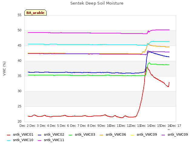 plot of Sentek Deep Soil Moisture