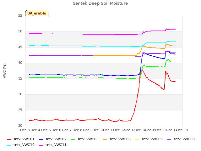 plot of Sentek Deep Soil Moisture