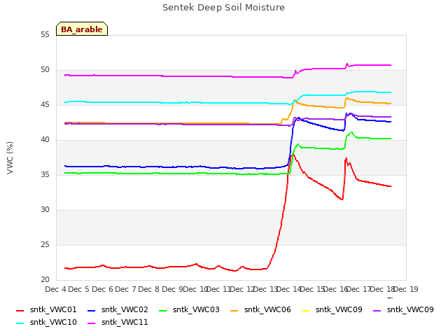 plot of Sentek Deep Soil Moisture