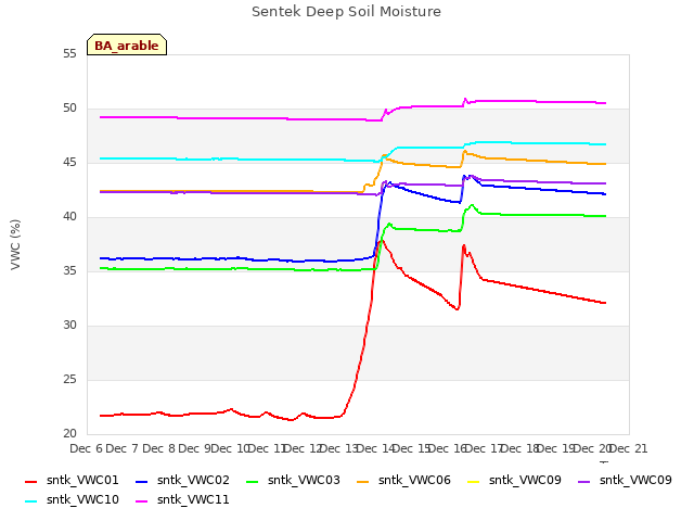 plot of Sentek Deep Soil Moisture