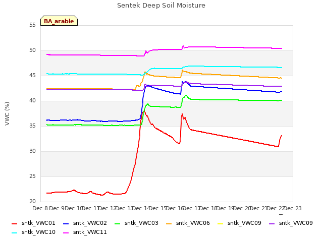 plot of Sentek Deep Soil Moisture