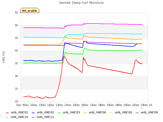 plot of Sentek Deep Soil Moisture