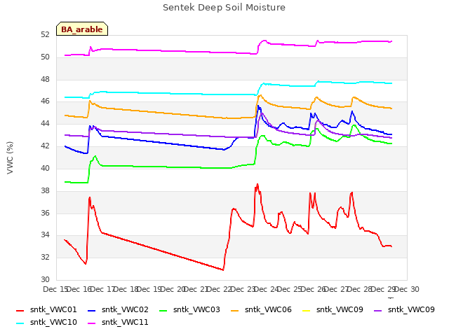 plot of Sentek Deep Soil Moisture