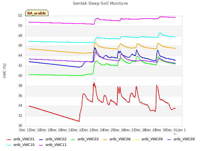 plot of Sentek Deep Soil Moisture