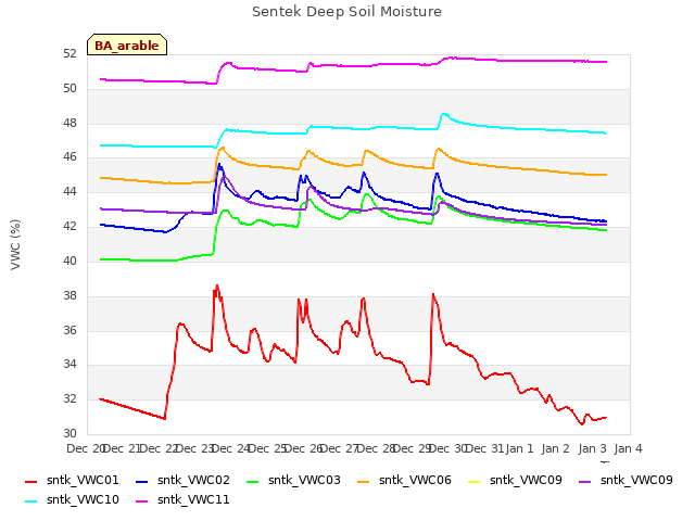 plot of Sentek Deep Soil Moisture