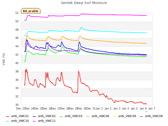 plot of Sentek Deep Soil Moisture