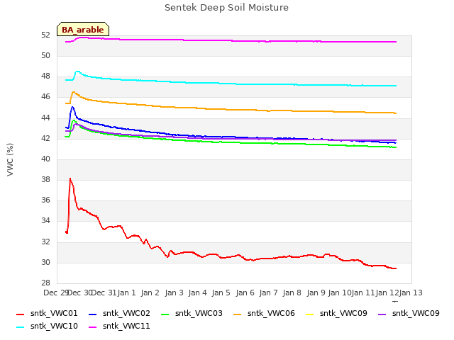 plot of Sentek Deep Soil Moisture