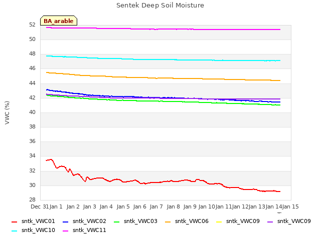 plot of Sentek Deep Soil Moisture