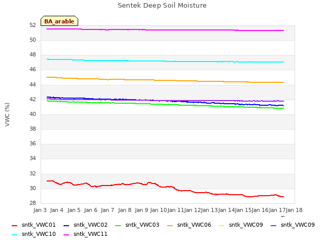 plot of Sentek Deep Soil Moisture