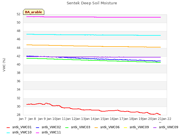 plot of Sentek Deep Soil Moisture