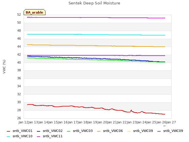 plot of Sentek Deep Soil Moisture