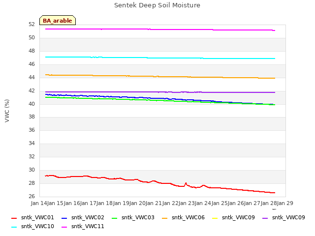 plot of Sentek Deep Soil Moisture